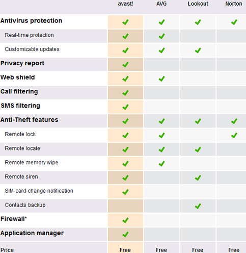 compare avast free mobile security with free trend micro