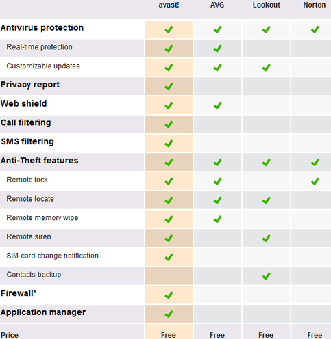 avg free or avast free mobile security