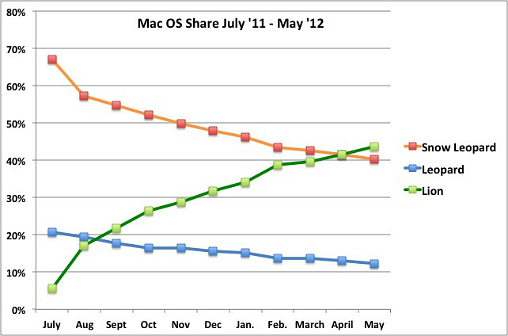 OS X market share