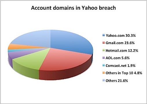 Yahoo breach chart