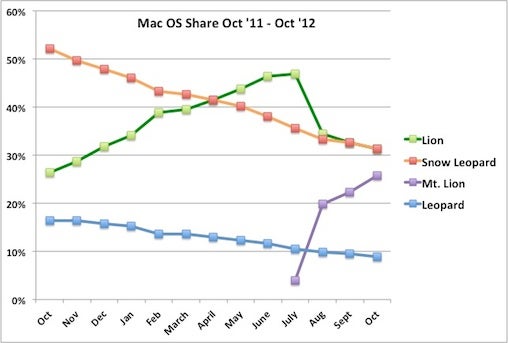 OS X share chart