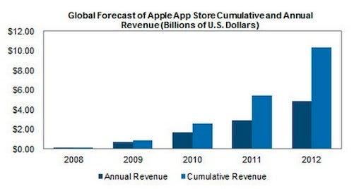 iOS App Store went on record-setting tear in 2012 – Computerworld