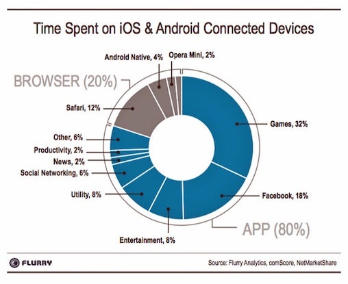 mobile app chart