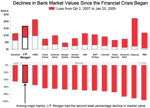Declines in bank market values
