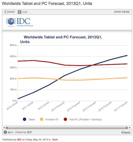 IDC's PC forecast chart