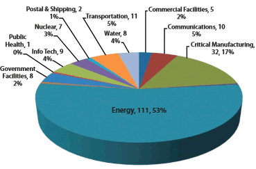 ICS-CERT report warns of increasing brute-force cyberattacks against critical infrastructure, specifically the energy industry