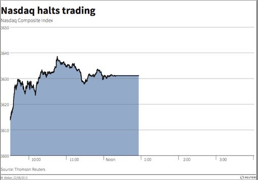Nasdaq chart