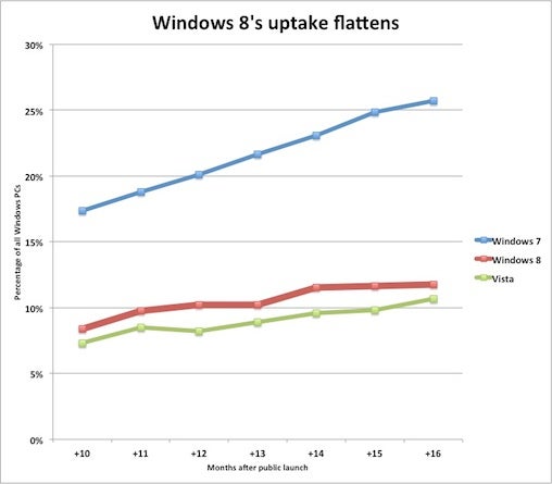 Windows 8 uptake flattens.jpg
