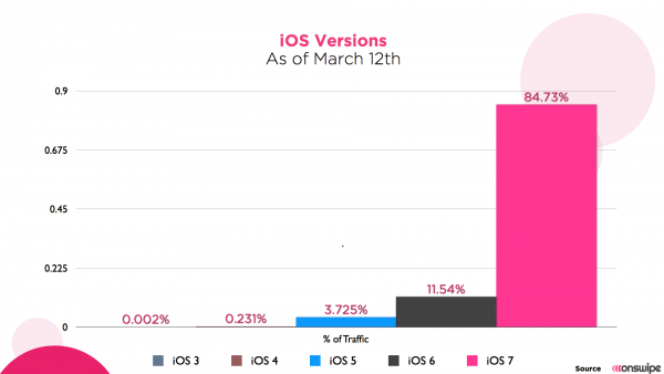 Apple's iOS 7.1 adoption hits 12% in 48 hours