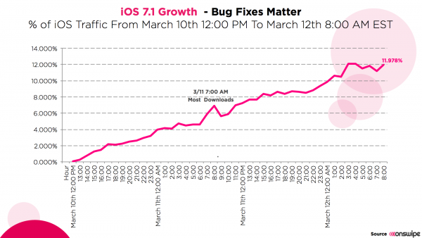 Apple's iOS 7.1 adoption hits 12% in 48 hours