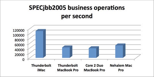 Thunderbolt iMac: The perfect compromise | InfoWorld