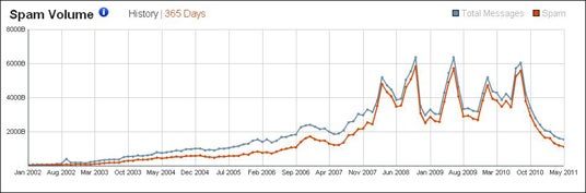 Spam rates hit five-year low but phishing is on the rise