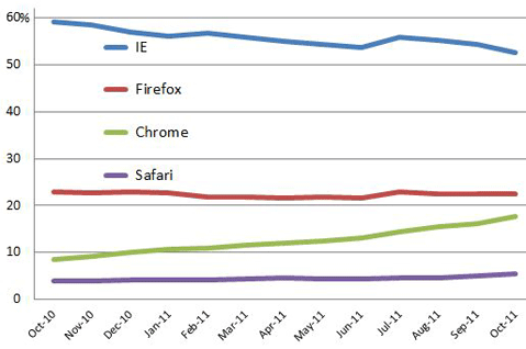 Desktop browser market share