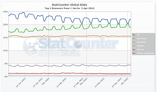 Desktop browser market share
