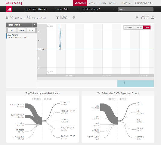 Boundary's input and output graphs show which protocols are used to carry the data in the cloud.