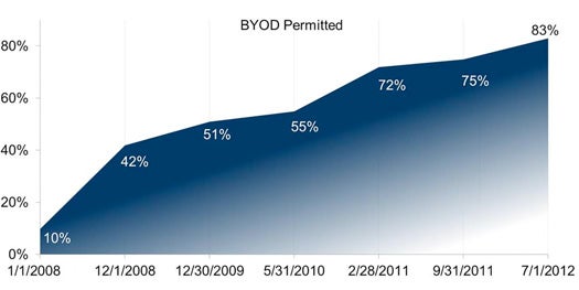 BYOD adoption rates January 2008 to July 2012 (source: Aberdeen Research)