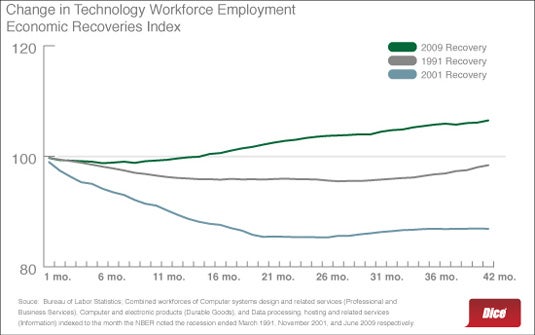 IT job market recovering faster than it did post-dot-com bubble burst
