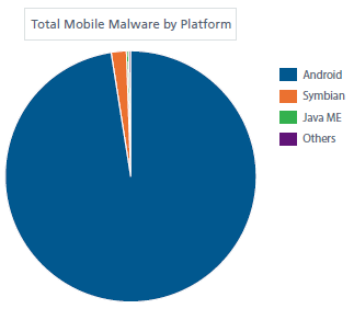 McAfee: Cyber criminals using Android malware and ransomware the most