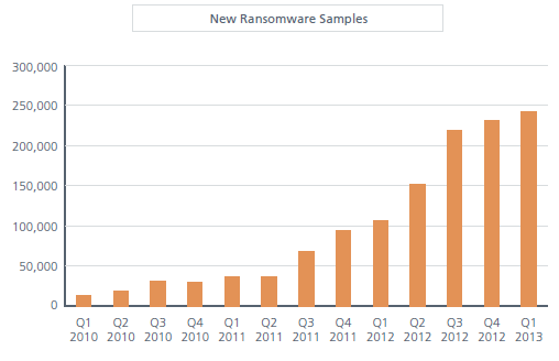 McAfee: Cyber criminals using Android malware and ransomware the most