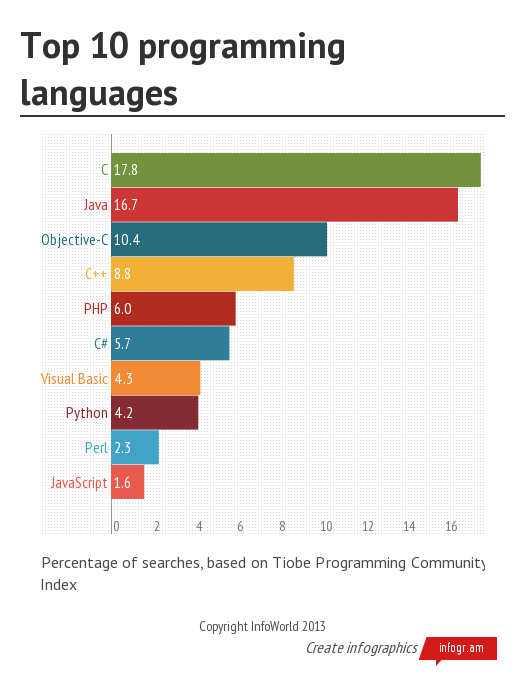 dette spole kampagne JavaScript claws back into top 10 programming languages | InfoWorld