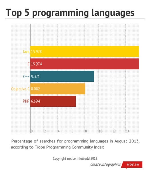 Java tops C as most popular language in developer index | InfoWorld