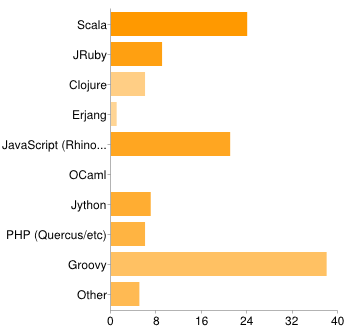 Whatotherjvmlanguagesareyouusing.png