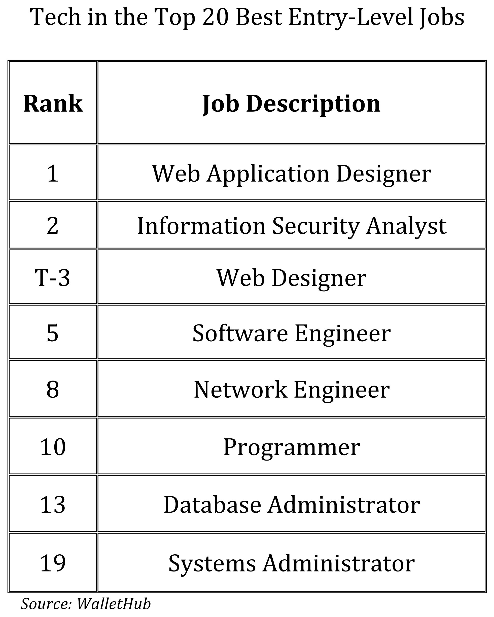 Tech is the place to be for the top entrylevel jobs