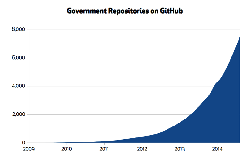 Government repositories on GitHub