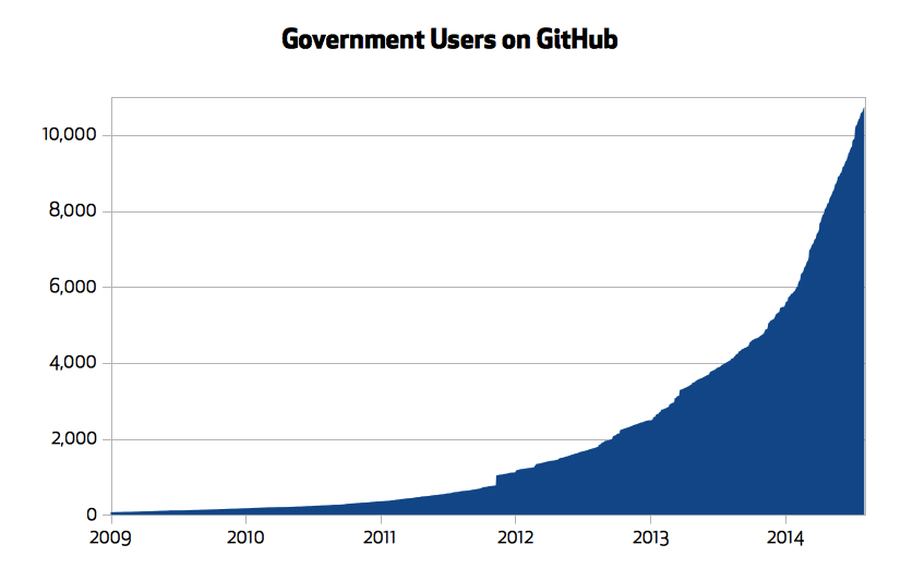 Government users on GitHub
