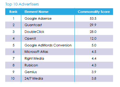 evidon top 10 advertisers.png