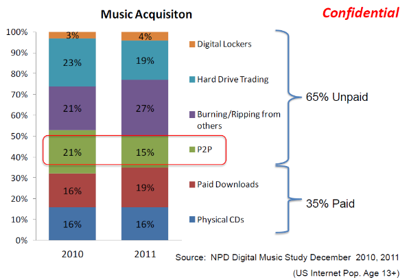 riaa chart illegal music sharing 600p.png