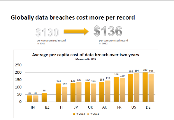 ponemon cost of a data breach 2020