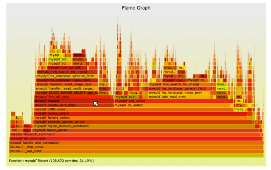 USENIX: Flame graph shows system performance in a new light | Computerworld