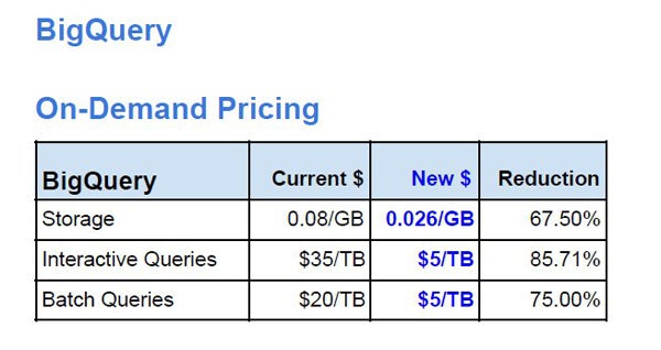 BigQuery price cuts