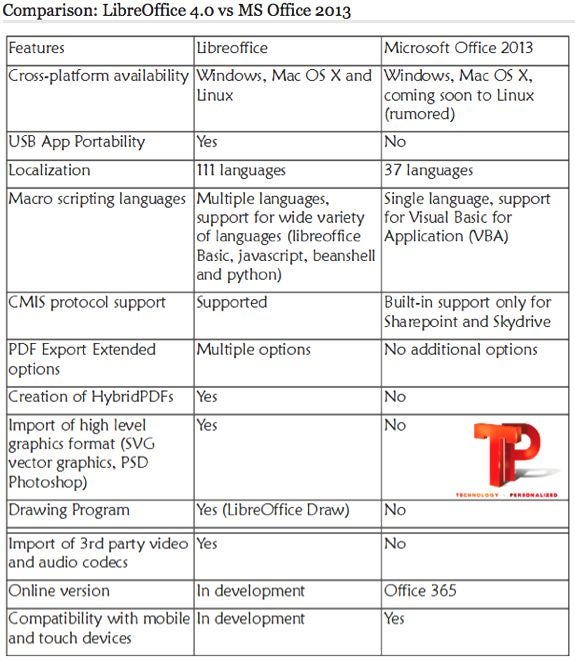 Сравнение libreoffice и microsoft office