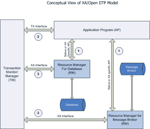 hibernate transactional