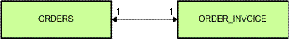 Diagram of a one-to-one relationship