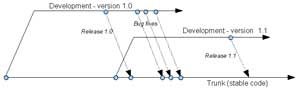 Branching illustrated.