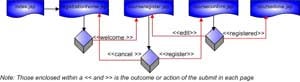 A diagram of the course registration workflow.