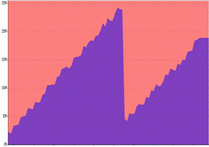 A graph showing memory usage for the first benchmark.