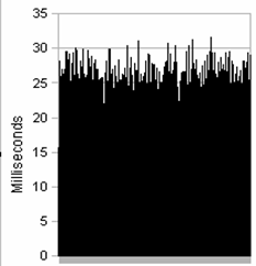Results of decreasing the size of young generation.