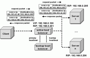 LVS implemented with NAT routing
