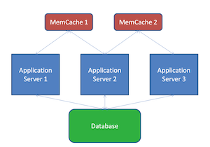 Use Memcached for Java enterprise performance, Part 1: Architecture and ...