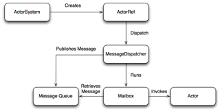 A flow diagram of the actor model.