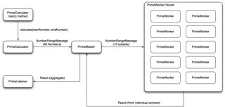 A flow diagram of PrimeCalculator.