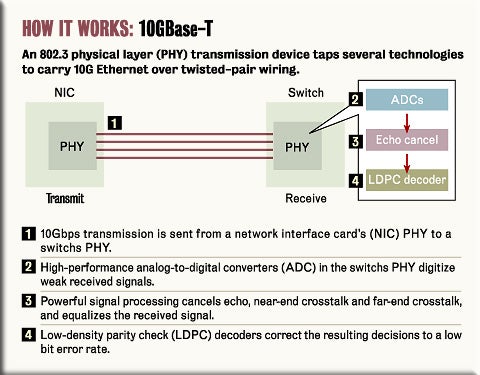 10GBase-T taps twisted-pair wiring | Network World