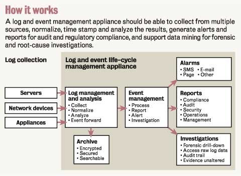 Log And Event Management Appliances Improve Compliance Security Operations Network World