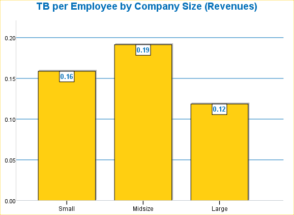 Storage per employee by size