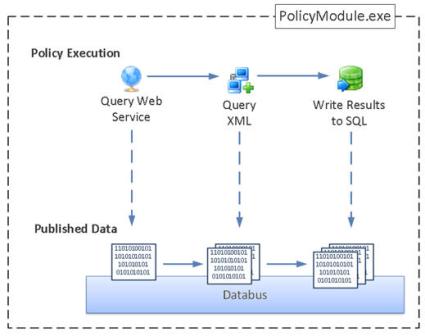 Policy execution and data publishing