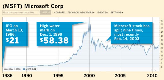 If you had bought 100 shares of Microsoft 25 years ago ...